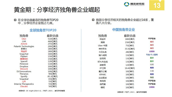 中国分享经济全景解读报告