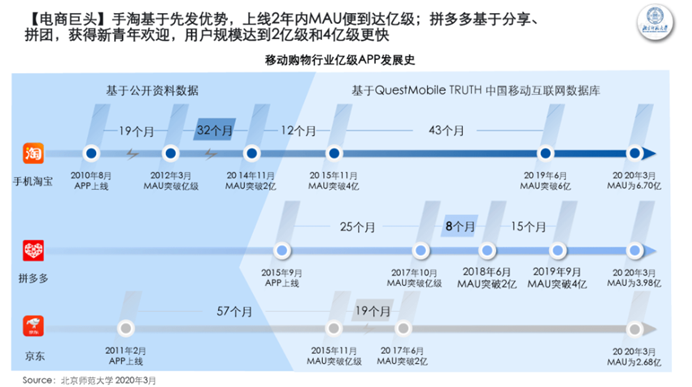 天天“双11”，日日“618”：解读拼多多新电商的“飞轮效应”