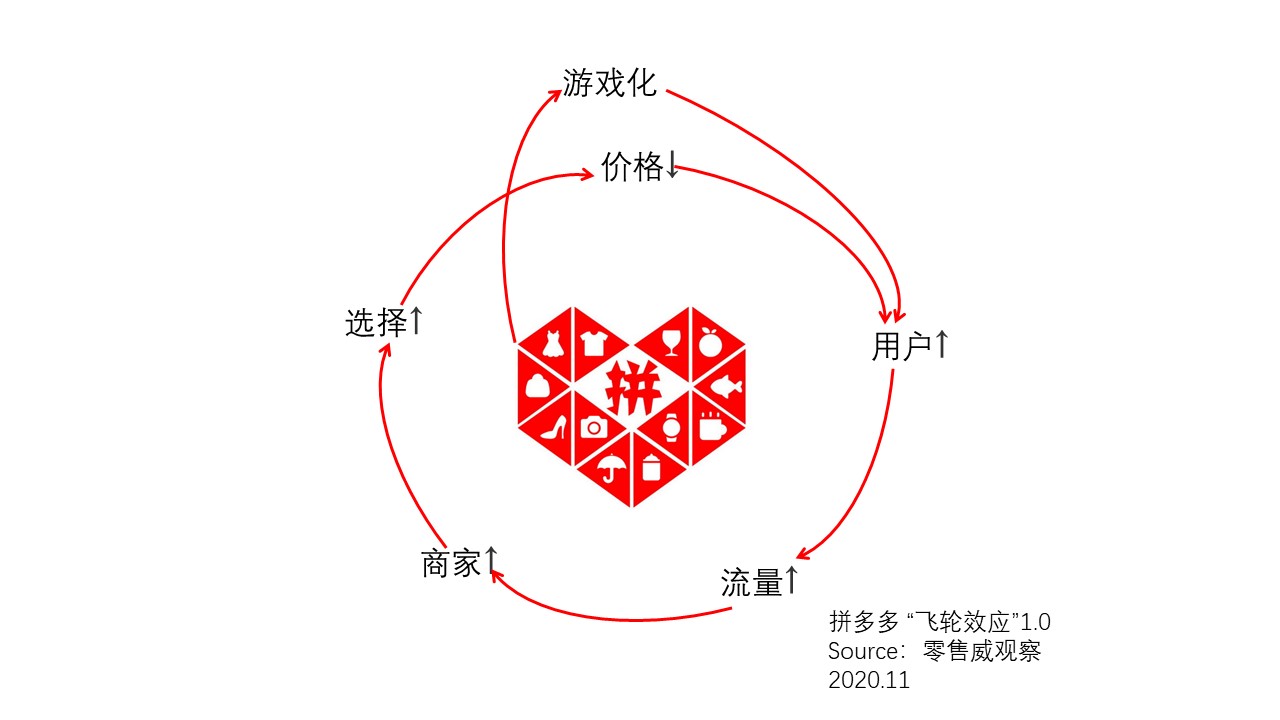 天天“双11”，日日“618”：解读拼多多新电商的“飞轮效应”