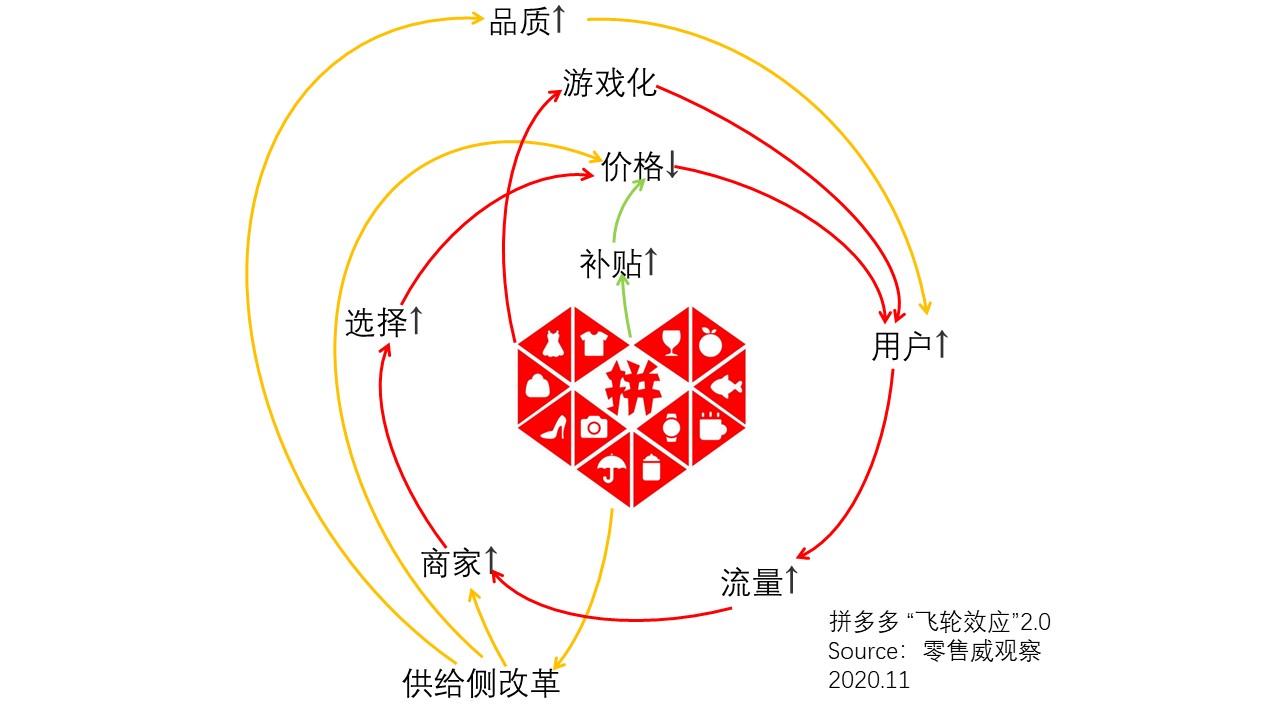 天天“双11”，日日“618”：解读拼多多新电商的“飞轮效应”