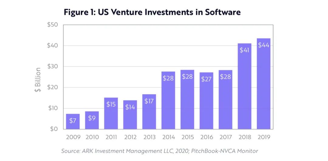 ARKInvest：SaaS将迎来下一个黄金十年？