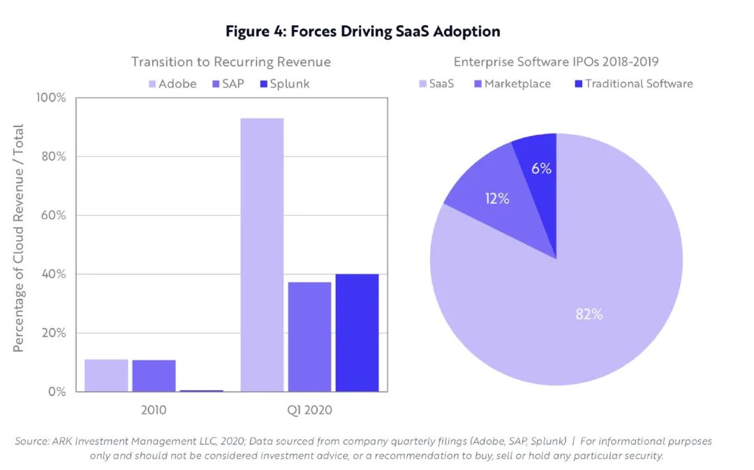 ARKInvest：SaaS将迎来下一个黄金十年？