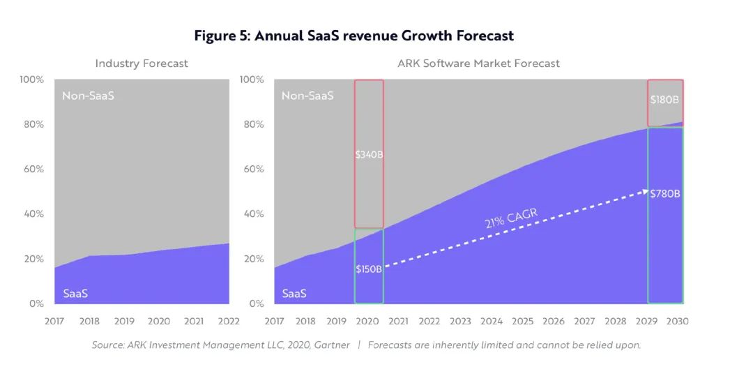 ARKInvest：SaaS将迎来下一个黄金十年？