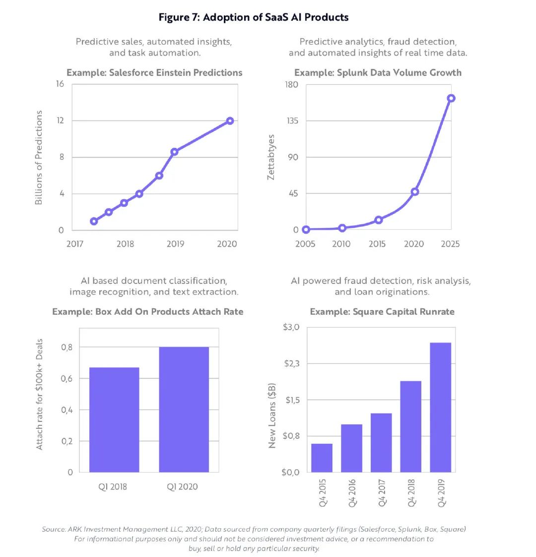 ARKInvest：SaaS将迎来下一个黄金十年？