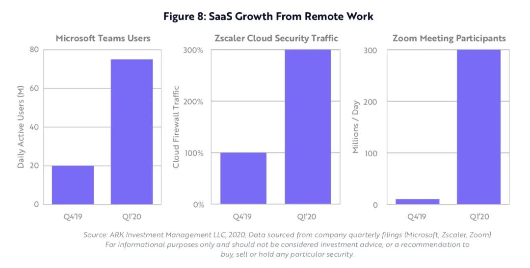 ARKInvest：SaaS将迎来下一个黄金十年？