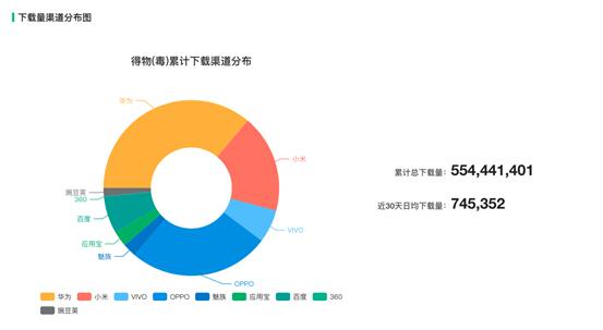 新消费时代，得物（毒）杀小红书？