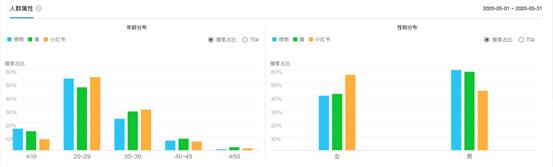 新消费时代，得物（毒）杀小红书？