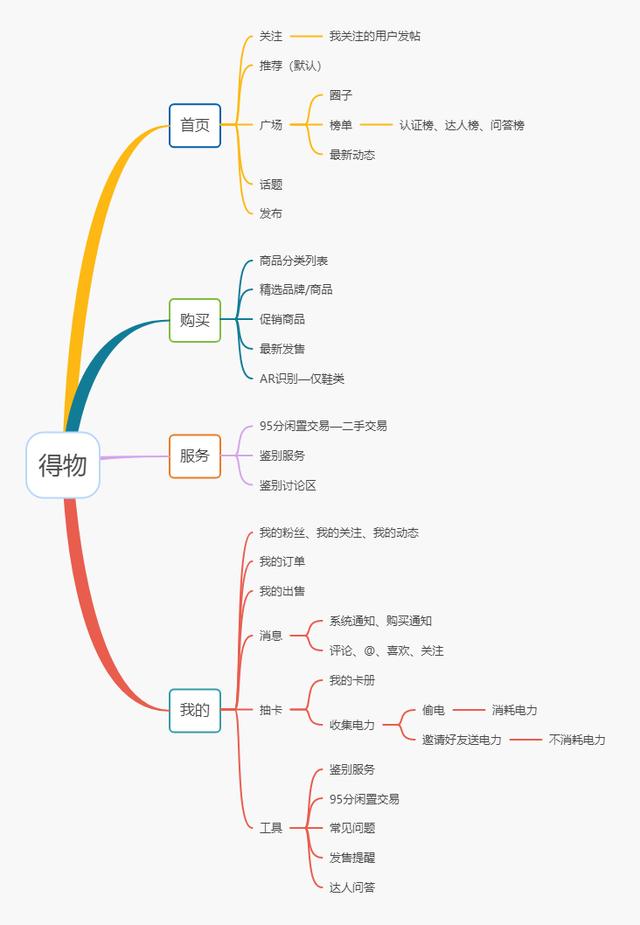 新消费时代，得物（毒）杀小红书？