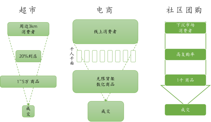 谁将从零售的第三次革命中胜出？