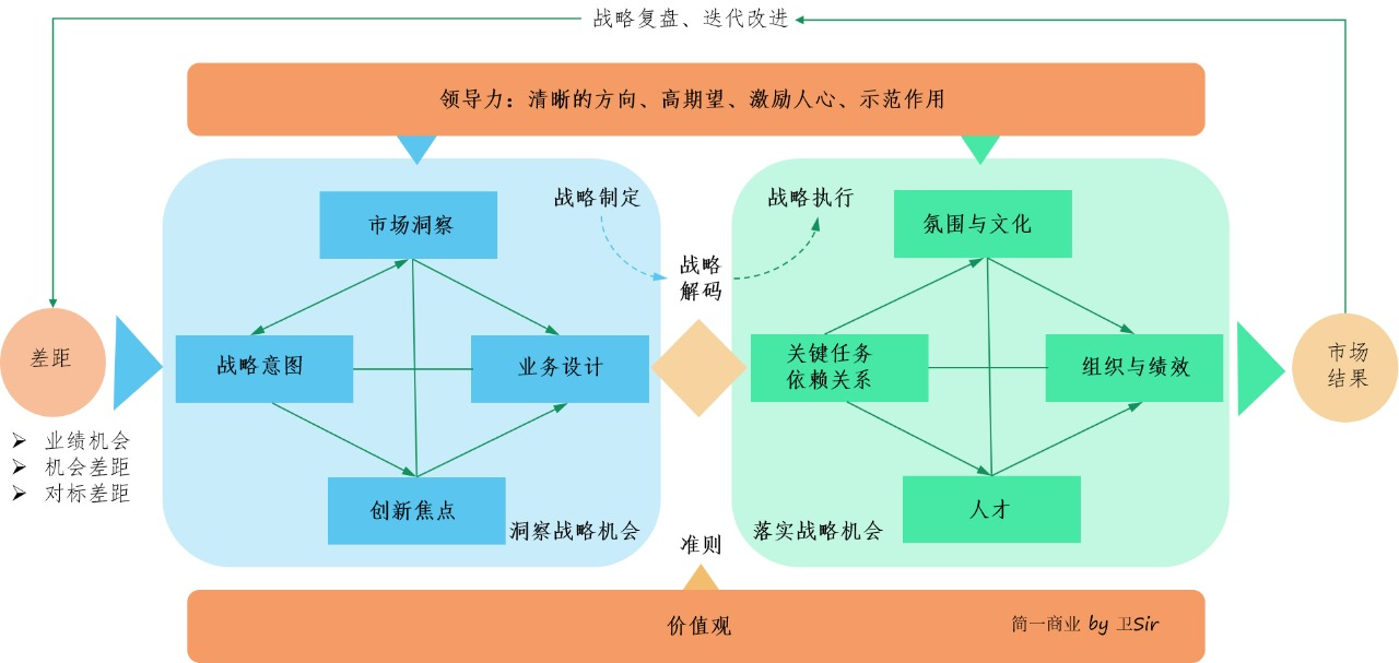 从战略到执行：业务领先模型 BLM 战略篇「战略意图」