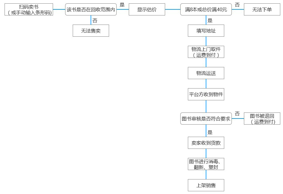 二手图书市场分析：二手书，一块烫口的香芋