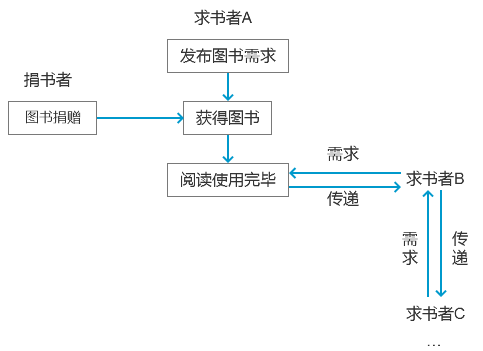 二手图书市场分析：二手书，一块烫口的香芋