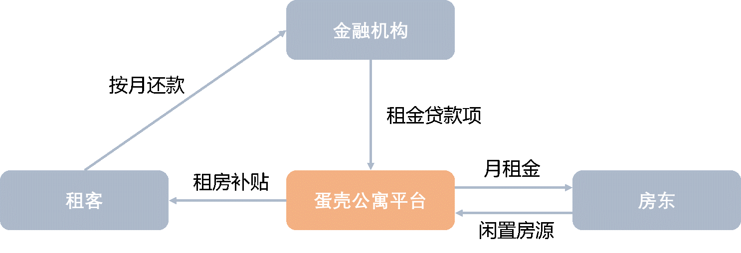 长租公寓频频暴雷现象的剖析