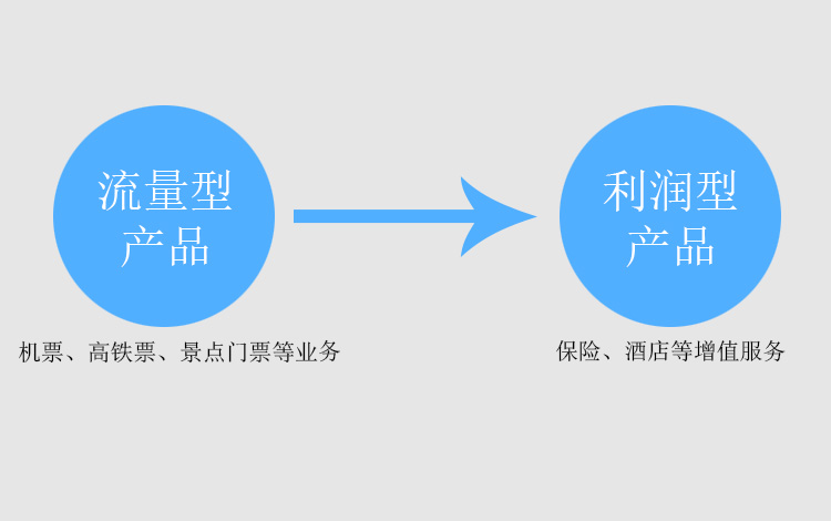 OTA平台的花式捆绑销售