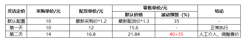 传统生鲜零售企业，蔬果采购如何管理才能更高效