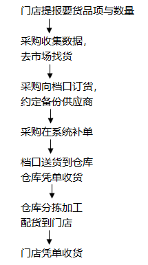 传统生鲜零售企业，蔬果采购如何管理才能更高效