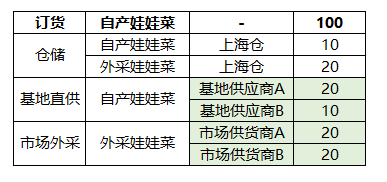 传统生鲜零售企业，蔬果采购如何管理才能更高效