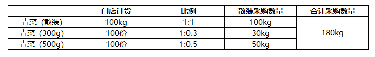 传统生鲜零售企业，蔬果采购如何管理才能更高效