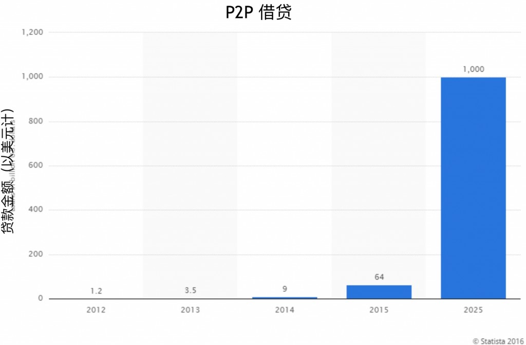 P2P借贷