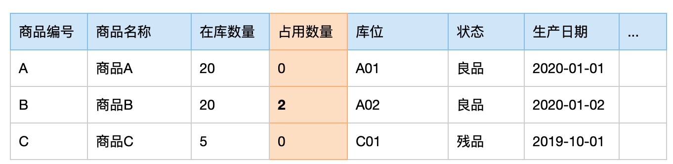 仓储管理（二）：订单库存占用