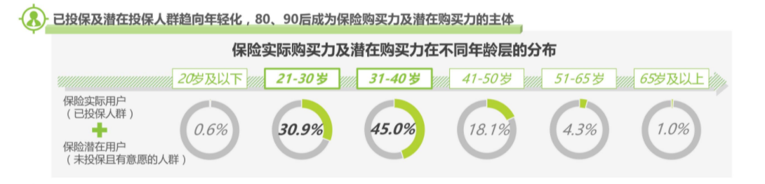 浅析互联网保险从业务层到产品上线全流程