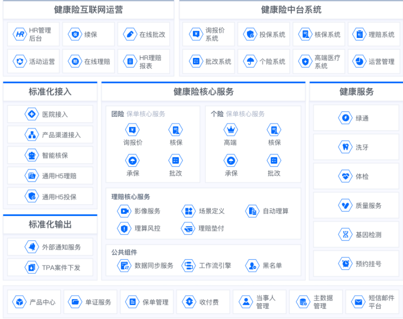 浅析互联网保险从业务层到产品上线全流程