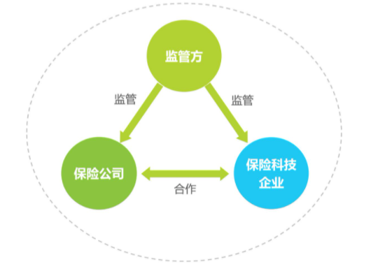 浅析互联网保险从业务层到产品上线全流程