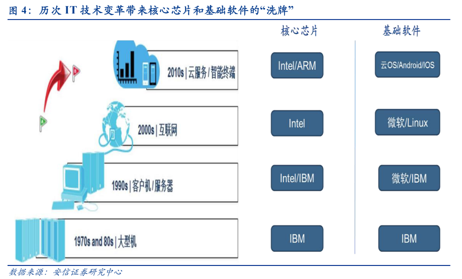 中国云计算战争：误判、追赶与缠斗