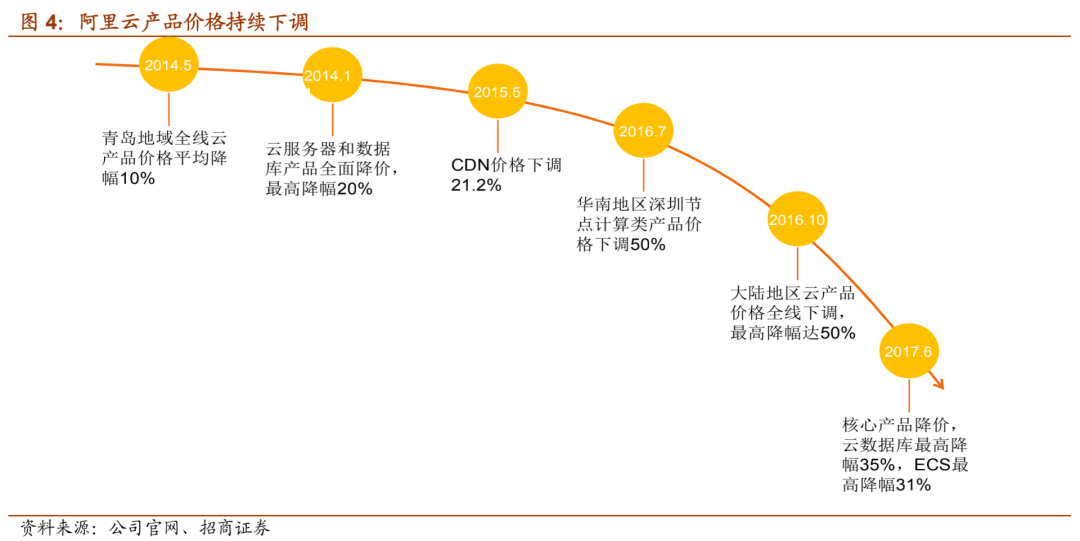 中国云计算战争：误判、追赶与缠斗