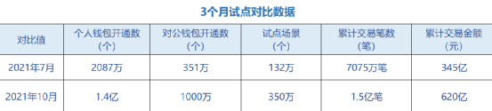 这些数据蕴藏着数字人民币的惊天秘密