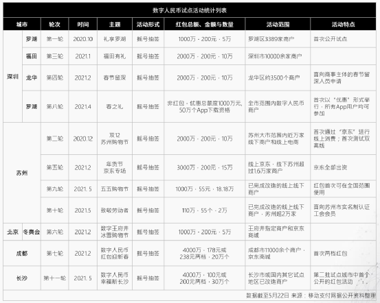 这些数据蕴藏着数字人民币的惊天秘密