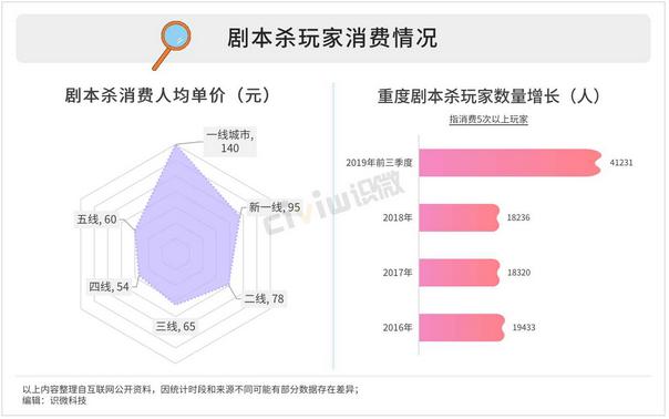 当下剧本杀热潮，剧本杀行业发展前景如何