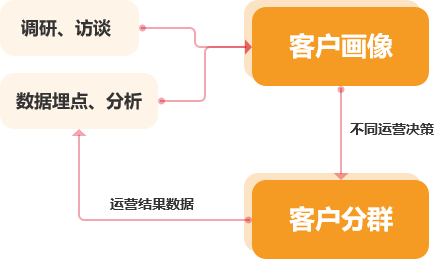 从0开始教你做CRM【4】：什么是客户分群？