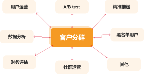 从0开始教你做CRM【4】：什么是客户分群？