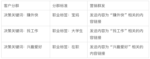 从0开始教你做CRM【4】：什么是客户分群？