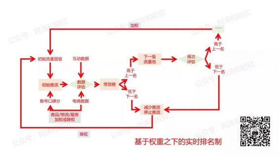 84 抖音电商算法深度解析，讲透权重&流量分配原理