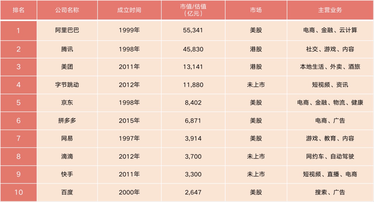 行业调研：中国TOP10互联网公司业务布局分析