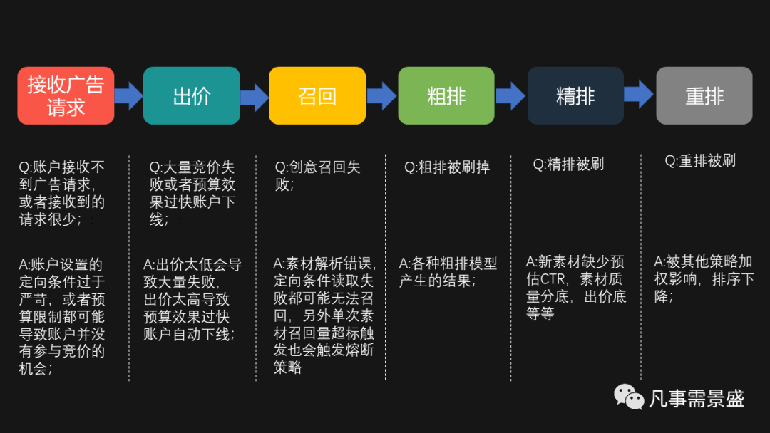 互联网汽车行业广告策略（五）流量分配策略（下）