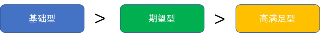 2 个方法，让产品经理快速决策需求优先级