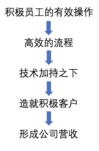 不花一分钱广告费，客户复购并主动向朋友推荐你的品牌