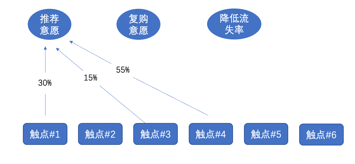 不花一分钱广告费，客户复购并主动向朋友推荐你的品牌