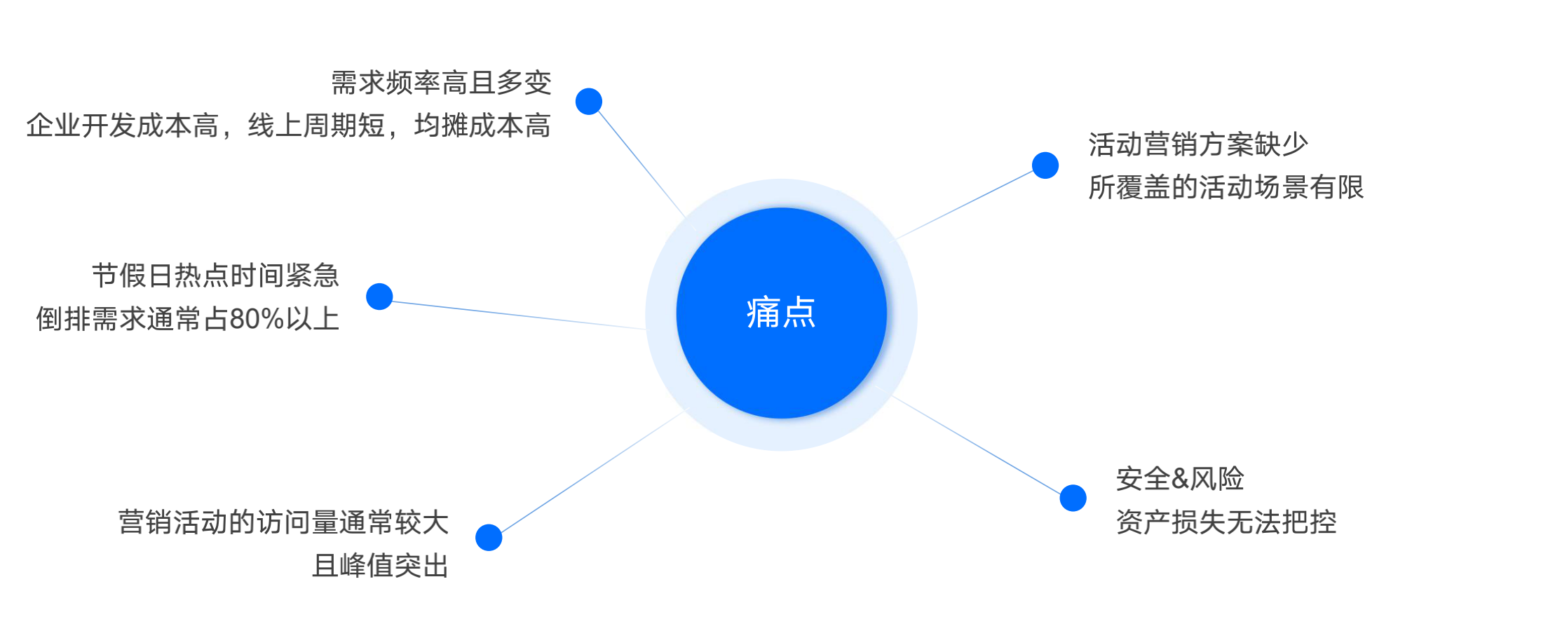 营销活动平台设计之启动与踩坑篇