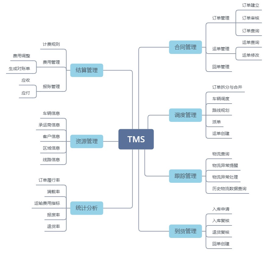 TMS：如何为社区团购赋能