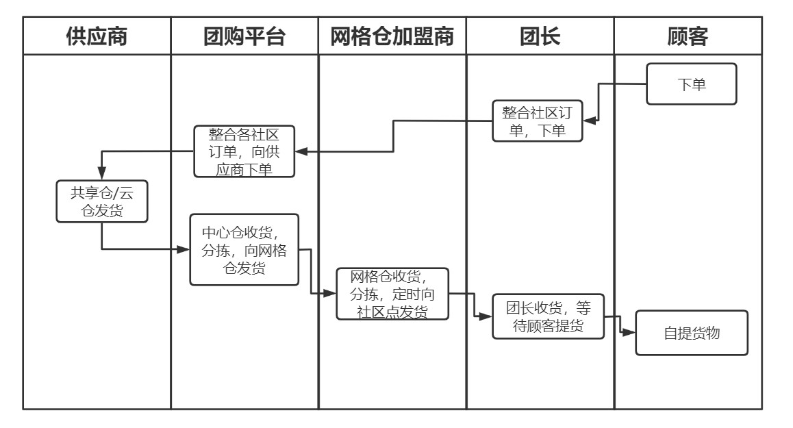 TMS：如何为社区团购赋能