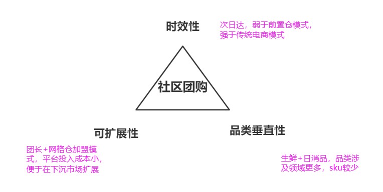 TMS：如何为社区团购赋能