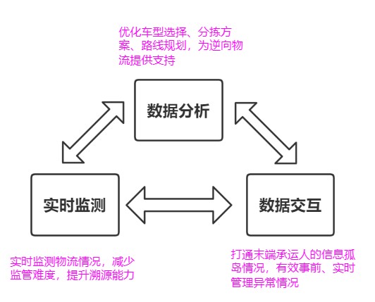 TMS：如何为社区团购赋能