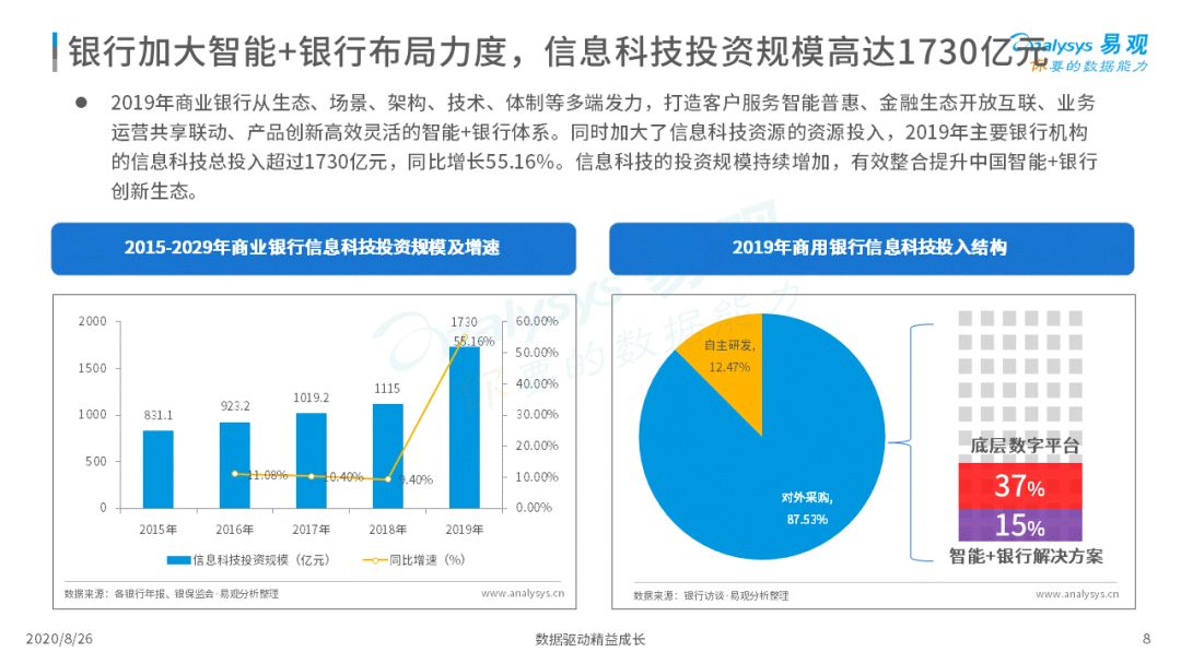 2020年中国智能+银行市场专题分析｜信息科技投资规模高达1730亿元