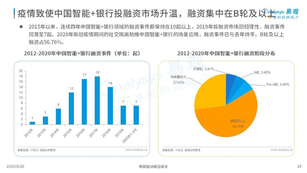 2020年中国智能+银行市场专题分析｜信息科技投资规模高达1730亿元