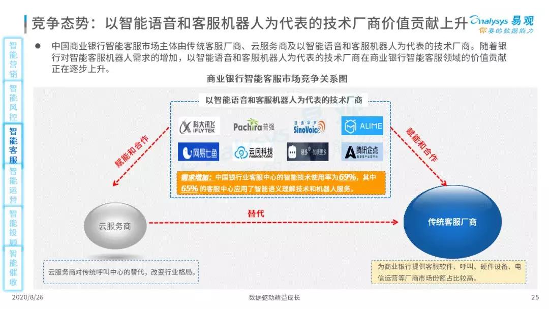 2020年中国智能+银行市场专题分析｜信息科技投资规模高达1730亿元