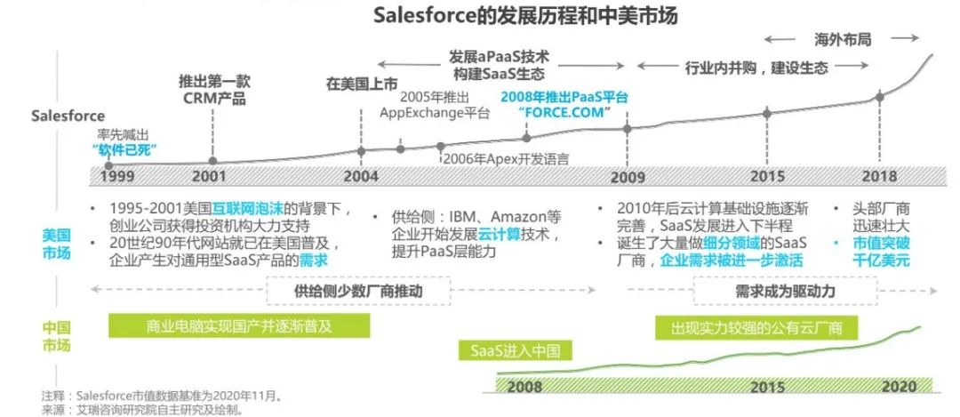 SaaS浪潮二十载：诞生之因（上）